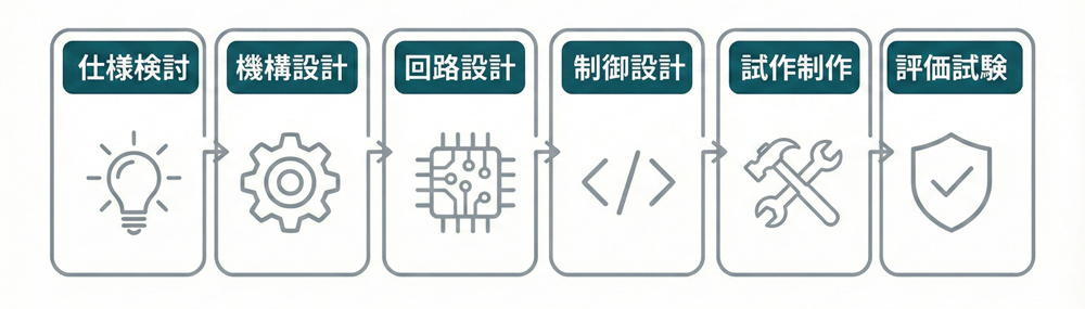 仕様検討⇒機構設計⇒回路設計⇒制御設計⇒試作制作⇒評価試験