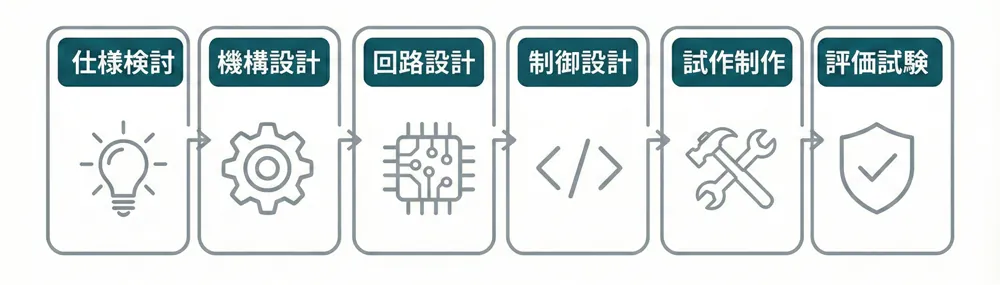 仕様検討⇒機構設計⇒回路設計⇒制御設計⇒試作制作⇒評価試験
